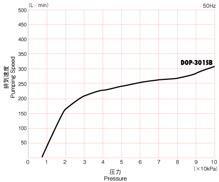 揺動ピストン型ドライ真空ポンプDOP DOP-301SB 排気速度曲線