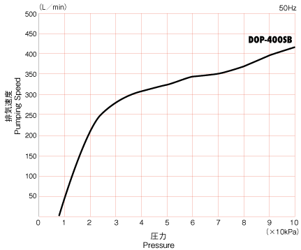 揺動ピストン型ドライ真空ポンプDOP DOP-400SB 排気速度曲線