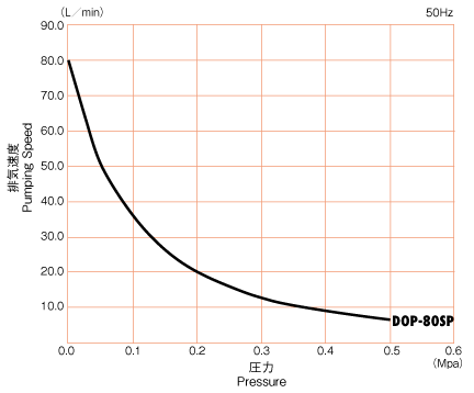 揺動ピストン型ドライ真空ポンプDOP DOP-80SP 排気速度曲線