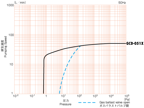 GCD-051X　排気速度曲線