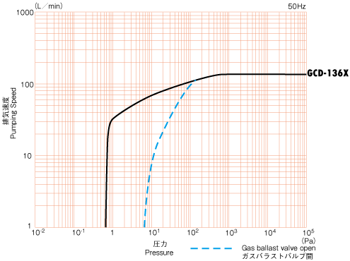 小型油回転真空ポンプGCD GCD-136X 排気速度曲線