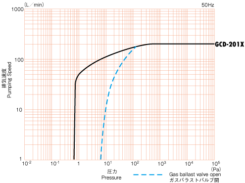 小型油回転真空ポンプGCD GCD-201X 排気速度曲線