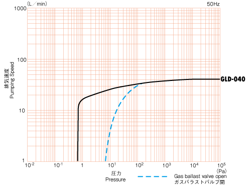 ph_gld040　排気速度曲線