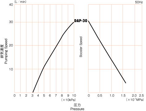 ダイアフラム型ドライ真空ポンプDAP DAP-30 排気速度曲線