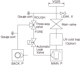 高真空排気装置VPC VPC-051A 排気系統図