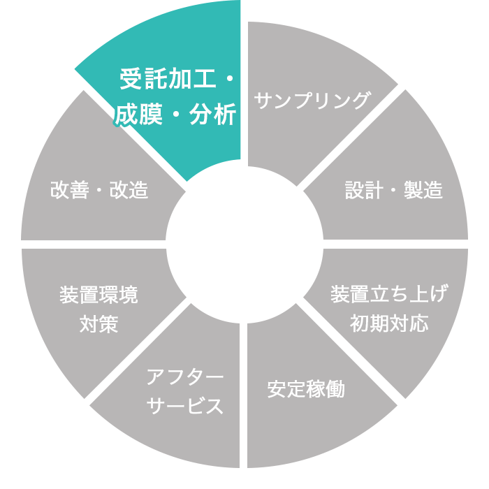 受託加工・成膜・分析イメージ