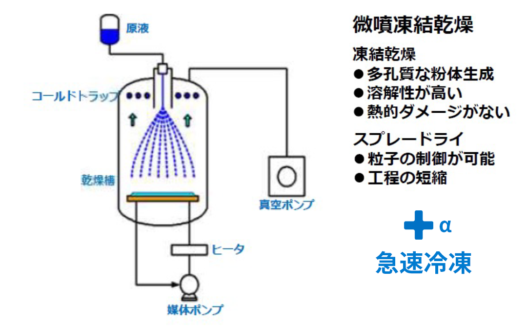 微噴凍結乾燥イメージ