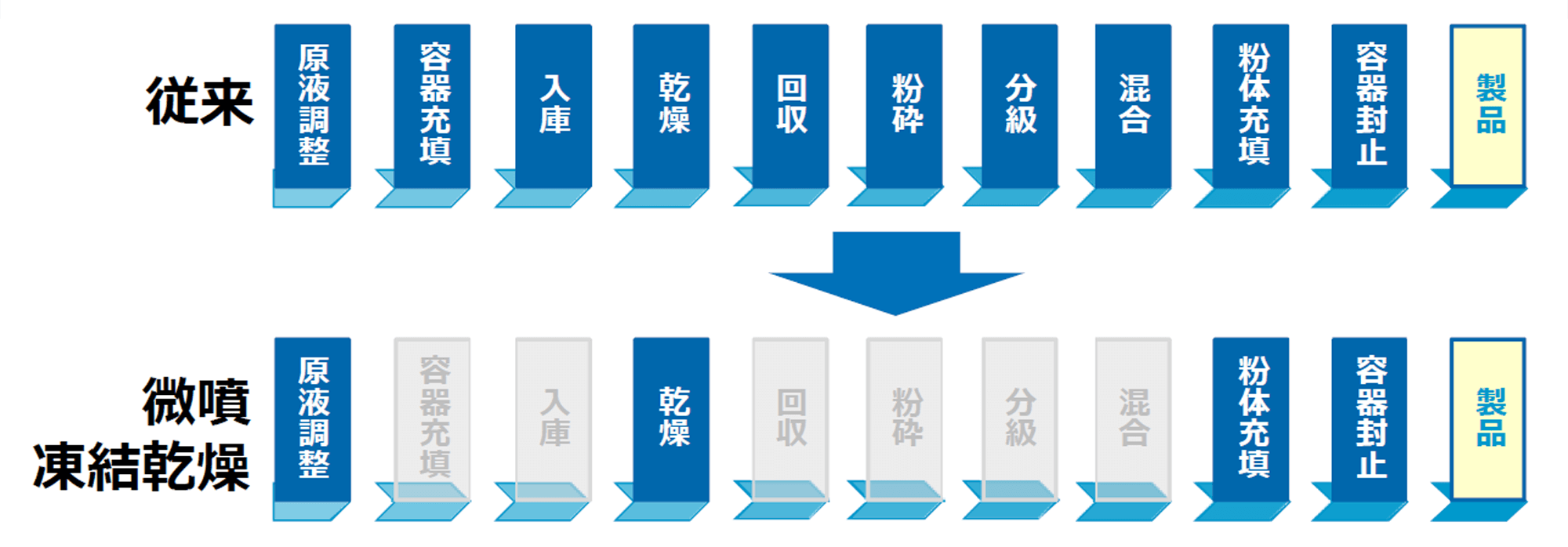 約6割の行程削減のイメージ